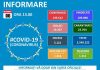 Grupul de Comunicare Strategică anunță o rată de pozitivare aproape de trei ori mai mică decât luni