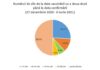 INSP: 8,5% din infectările noi și 5,2% din decesele Covid din ultimele două săptămâni aveau vaccin făcut, jumătate și cu a doua doză. De la începutul anului, peste 28.400 infectări și 555 decese de Covid la vaccinați