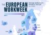 Românii sunt cei mai muncitori din UE. Balcanicii, cei mai harnici din Europa